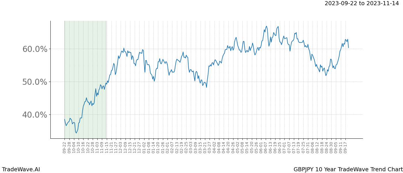 TradeWave Trend Chart GBPJPY shows the average trend of the financial instrument over the past 10 years. Sharp uptrends and downtrends signal a potential TradeWave opportunity