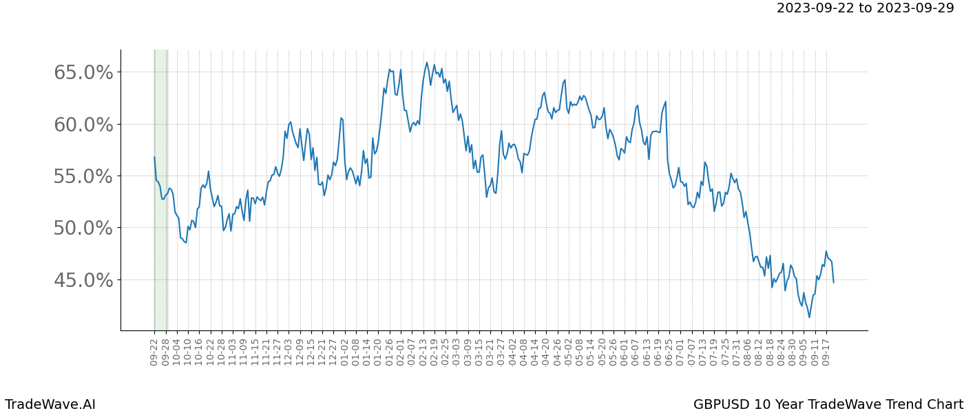 TradeWave Trend Chart GBPUSD shows the average trend of the financial instrument over the past 10 years. Sharp uptrends and downtrends signal a potential TradeWave opportunity