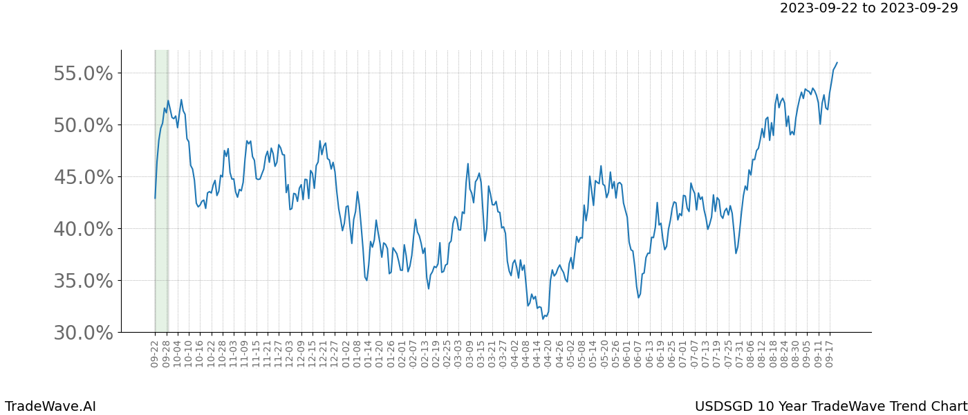 TradeWave Trend Chart USDSGD shows the average trend of the financial instrument over the past 10 years. Sharp uptrends and downtrends signal a potential TradeWave opportunity