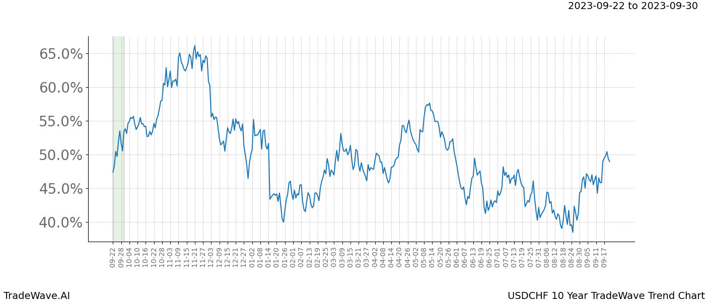 TradeWave Trend Chart USDCHF shows the average trend of the financial instrument over the past 10 years. Sharp uptrends and downtrends signal a potential TradeWave opportunity