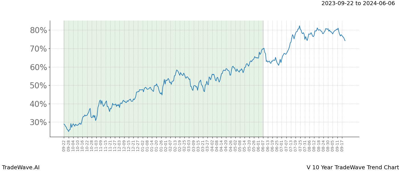 TradeWave Trend Chart V shows the average trend of the financial instrument over the past 10 years. Sharp uptrends and downtrends signal a potential TradeWave opportunity