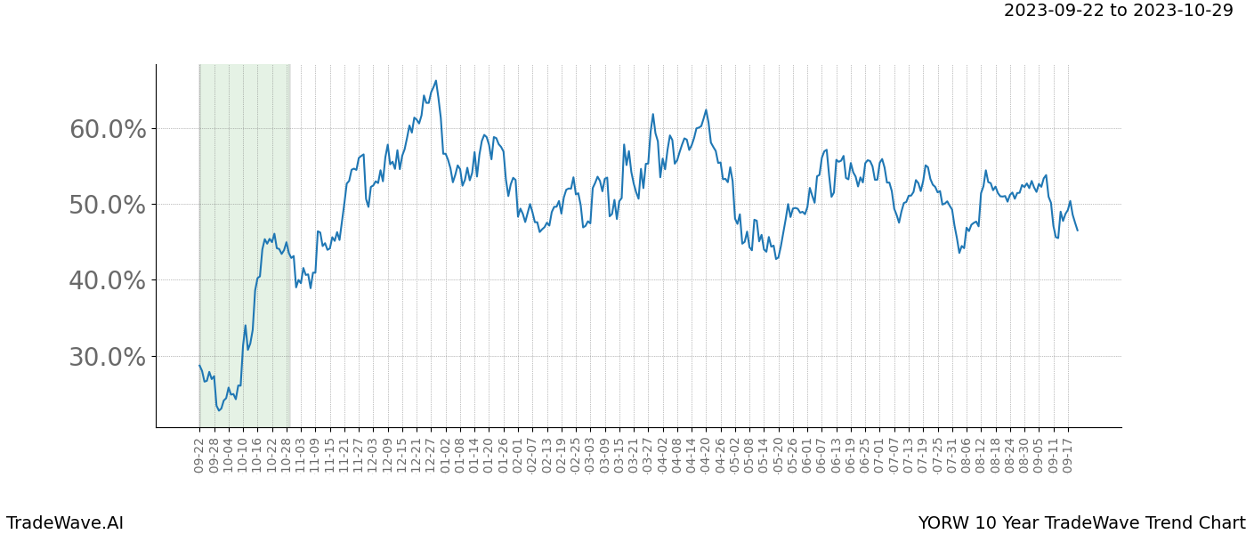 TradeWave Trend Chart YORW shows the average trend of the financial instrument over the past 10 years. Sharp uptrends and downtrends signal a potential TradeWave opportunity