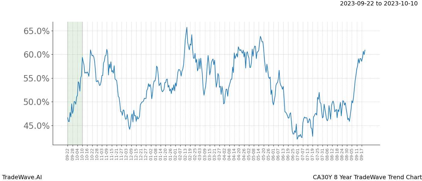 TradeWave Trend Chart CA30Y shows the average trend of the financial instrument over the past 8 years. Sharp uptrends and downtrends signal a potential TradeWave opportunity