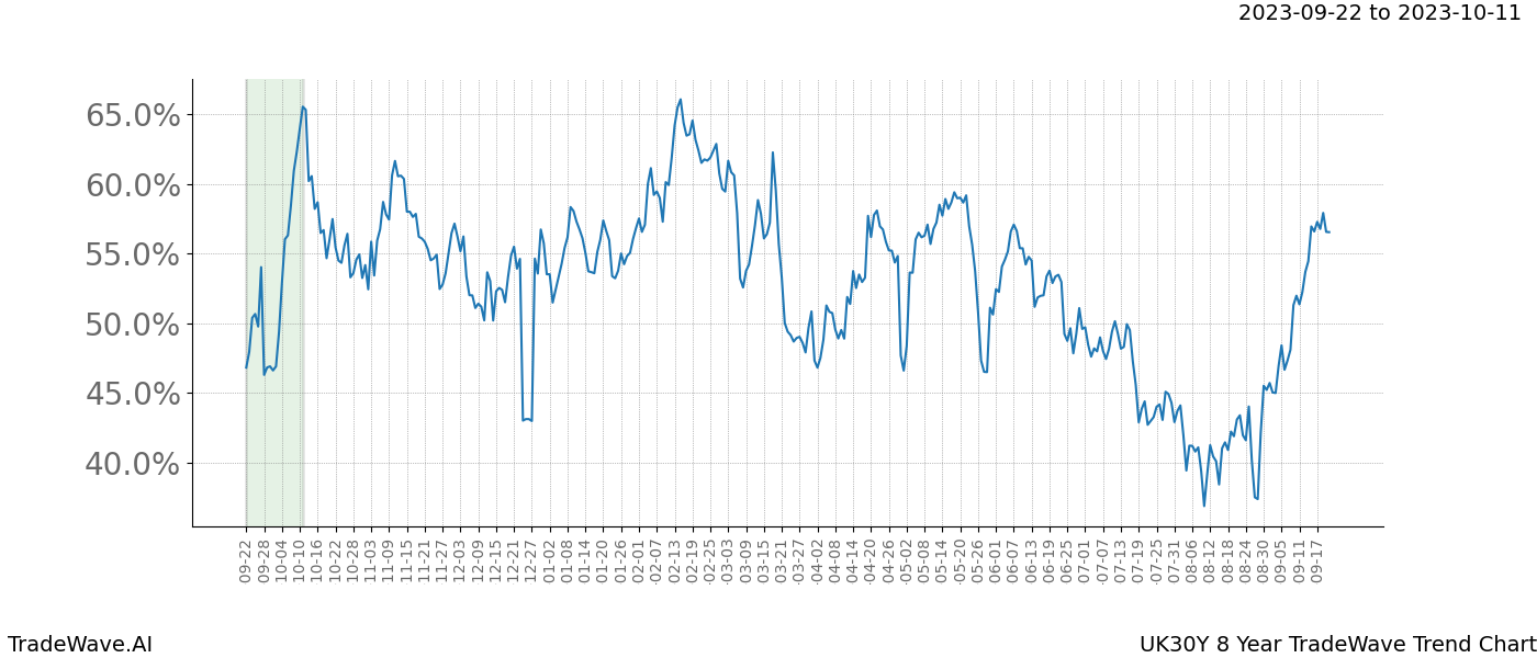 TradeWave Trend Chart UK30Y shows the average trend of the financial instrument over the past 8 years. Sharp uptrends and downtrends signal a potential TradeWave opportunity