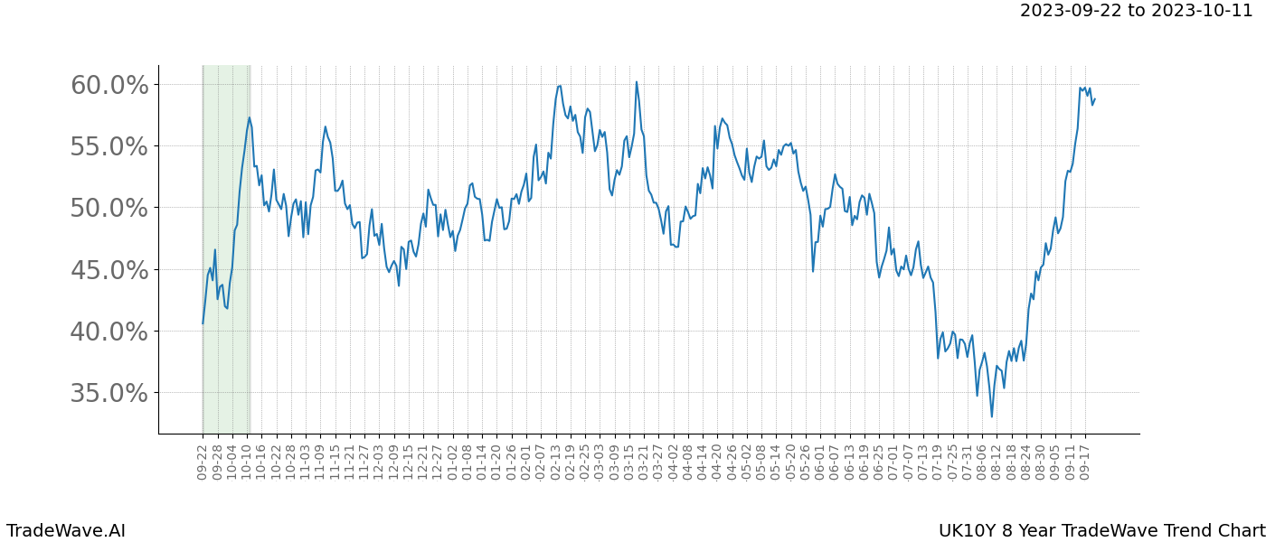 TradeWave Trend Chart UK10Y shows the average trend of the financial instrument over the past 8 years. Sharp uptrends and downtrends signal a potential TradeWave opportunity