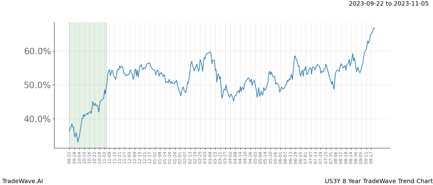 TradeWave Trend Chart US3Y shows the average trend of the financial instrument over the past 8 years. Sharp uptrends and downtrends signal a potential TradeWave opportunity