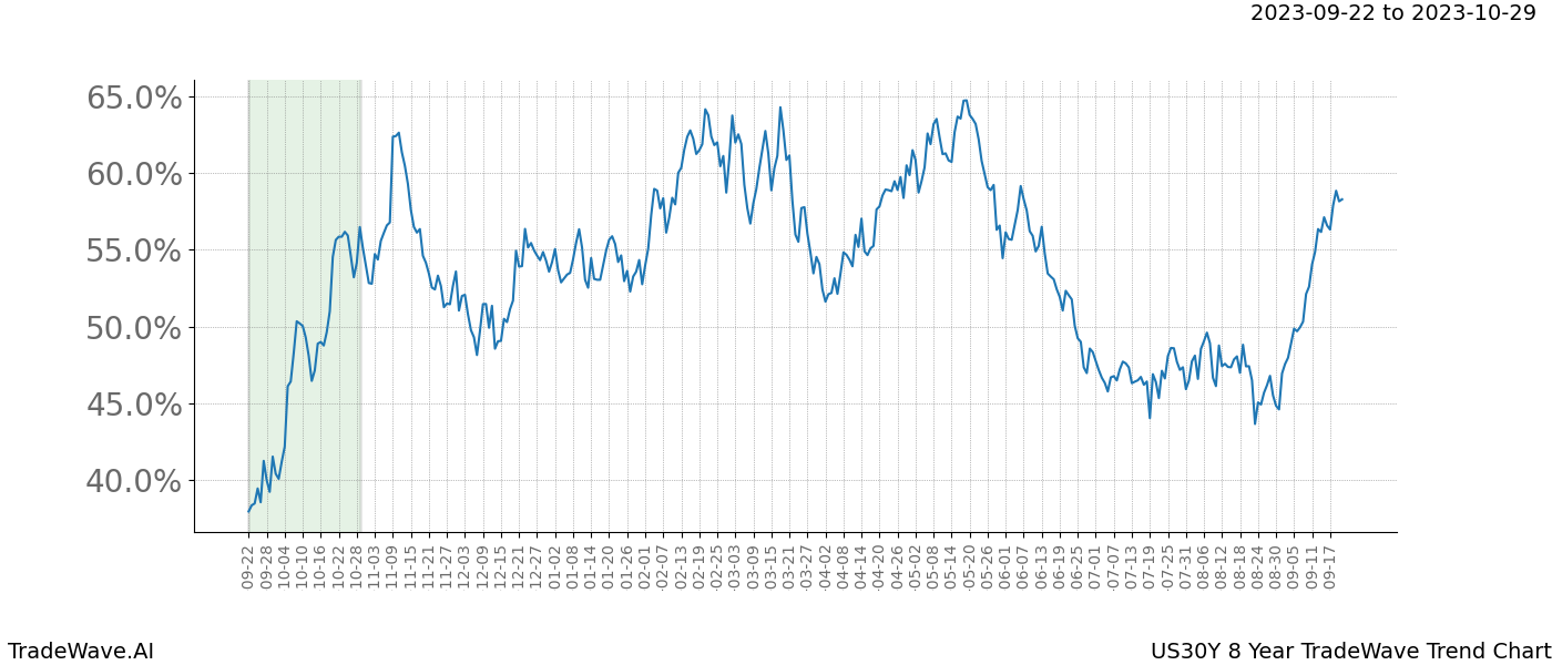 TradeWave Trend Chart US30Y shows the average trend of the financial instrument over the past 8 years. Sharp uptrends and downtrends signal a potential TradeWave opportunity