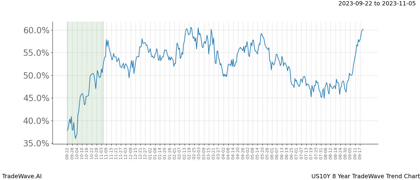 TradeWave Trend Chart US10Y shows the average trend of the financial instrument over the past 8 years. Sharp uptrends and downtrends signal a potential TradeWave opportunity