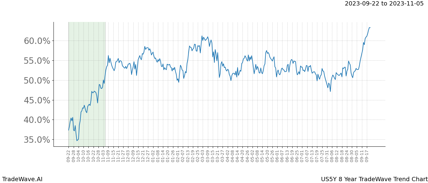 TradeWave Trend Chart US5Y shows the average trend of the financial instrument over the past 8 years. Sharp uptrends and downtrends signal a potential TradeWave opportunity