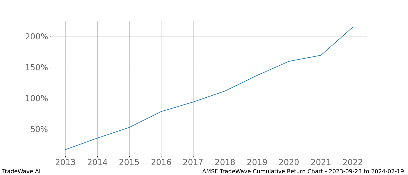 Cumulative chart AMSF for date range: 2023-09-23 to 2024-02-19 - this chart shows the cumulative return of the TradeWave opportunity date range for AMSF when bought on 2023-09-23 and sold on 2024-02-19 - this percent chart shows the capital growth for the date range over the past 10 years 