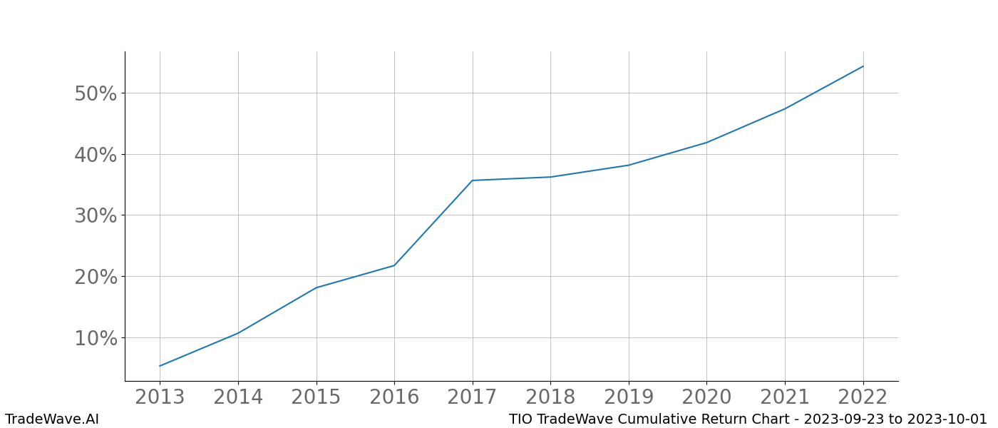 Cumulative chart TIO for date range: 2023-09-23 to 2023-10-01 - this chart shows the cumulative return of the TradeWave opportunity date range for TIO when bought on 2023-09-23 and sold on 2023-10-01 - this percent chart shows the capital growth for the date range over the past 10 years 