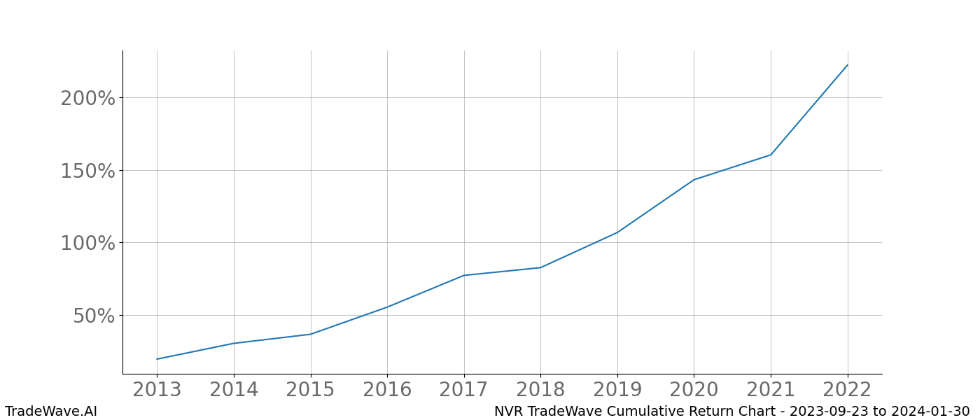 Cumulative chart NVR for date range: 2023-09-23 to 2024-01-30 - this chart shows the cumulative return of the TradeWave opportunity date range for NVR when bought on 2023-09-23 and sold on 2024-01-30 - this percent chart shows the capital growth for the date range over the past 10 years 