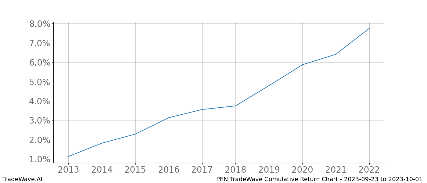 Cumulative chart PEN for date range: 2023-09-23 to 2023-10-01 - this chart shows the cumulative return of the TradeWave opportunity date range for PEN when bought on 2023-09-23 and sold on 2023-10-01 - this percent chart shows the capital growth for the date range over the past 10 years 