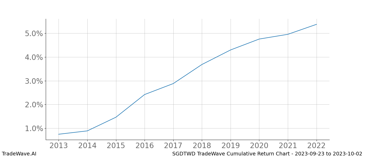 Cumulative chart SGDTWD for date range: 2023-09-23 to 2023-10-02 - this chart shows the cumulative return of the TradeWave opportunity date range for SGDTWD when bought on 2023-09-23 and sold on 2023-10-02 - this percent chart shows the capital growth for the date range over the past 10 years 