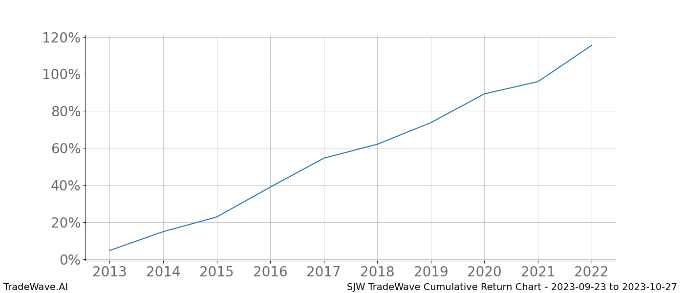 Cumulative chart SJW for date range: 2023-09-23 to 2023-10-27 - this chart shows the cumulative return of the TradeWave opportunity date range for SJW when bought on 2023-09-23 and sold on 2023-10-27 - this percent chart shows the capital growth for the date range over the past 10 years 