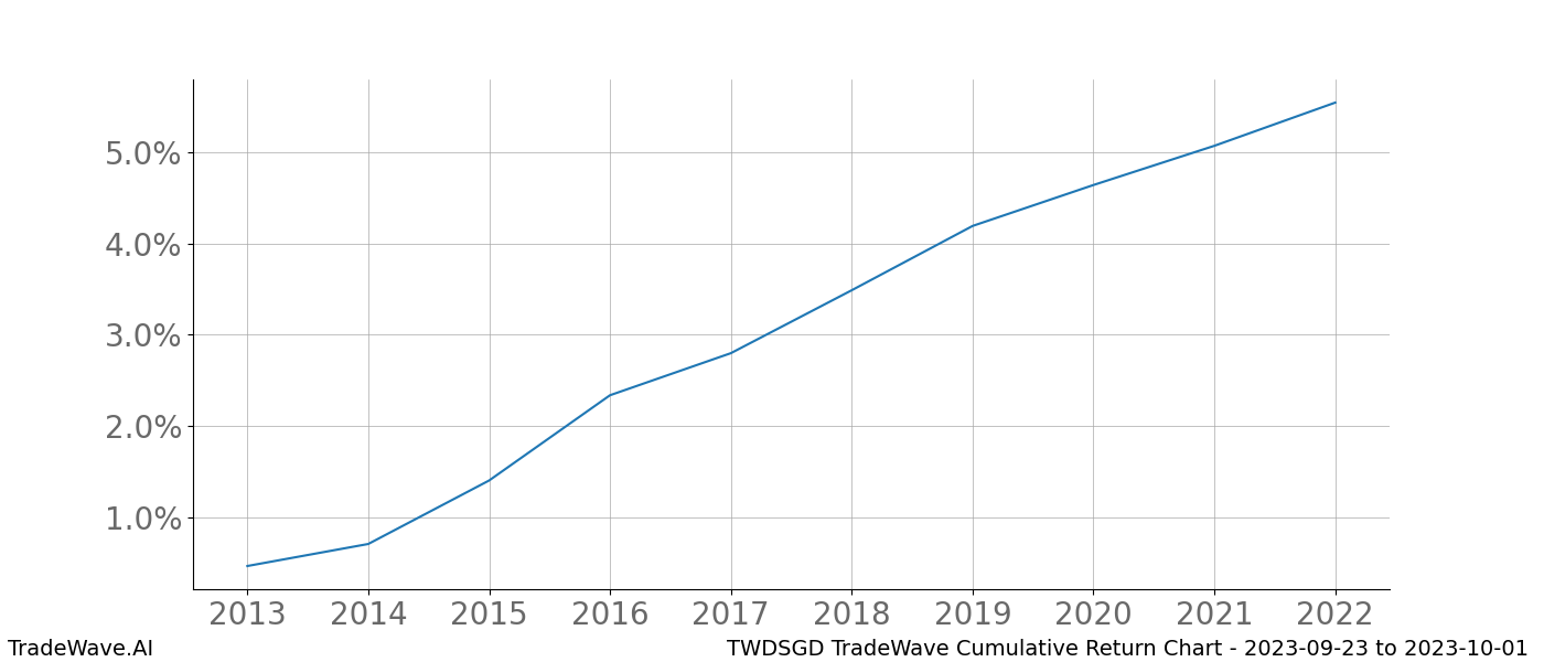 Cumulative chart TWDSGD for date range: 2023-09-23 to 2023-10-01 - this chart shows the cumulative return of the TradeWave opportunity date range for TWDSGD when bought on 2023-09-23 and sold on 2023-10-01 - this percent chart shows the capital growth for the date range over the past 10 years 