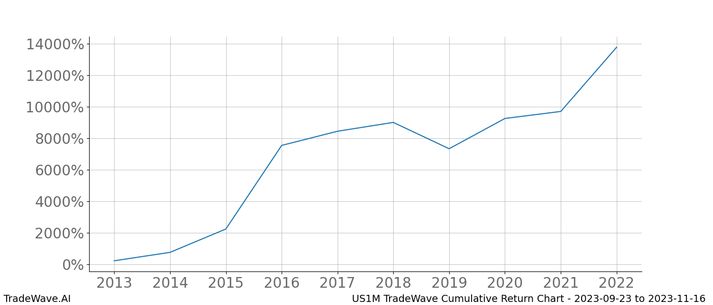 Cumulative chart US1M for date range: 2023-09-23 to 2023-11-16 - this chart shows the cumulative return of the TradeWave opportunity date range for US1M when bought on 2023-09-23 and sold on 2023-11-16 - this percent chart shows the capital growth for the date range over the past 10 years 