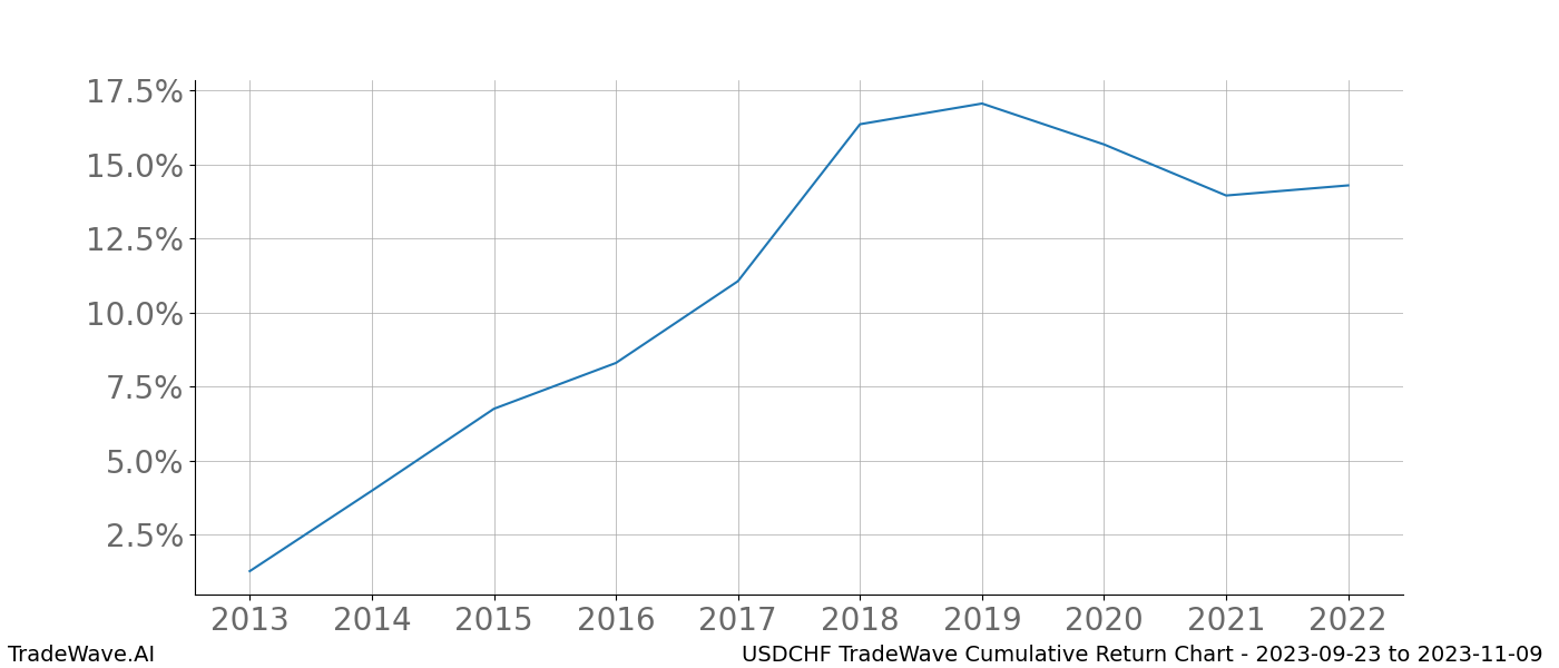 Cumulative chart USDCHF for date range: 2023-09-23 to 2023-11-09 - this chart shows the cumulative return of the TradeWave opportunity date range for USDCHF when bought on 2023-09-23 and sold on 2023-11-09 - this percent chart shows the capital growth for the date range over the past 10 years 