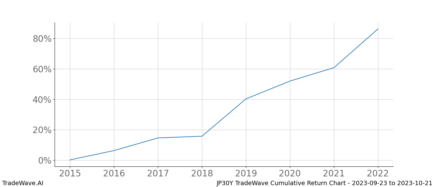 Cumulative chart JP30Y for date range: 2023-09-23 to 2023-10-21 - this chart shows the cumulative return of the TradeWave opportunity date range for JP30Y when bought on 2023-09-23 and sold on 2023-10-21 - this percent chart shows the capital growth for the date range over the past 8 years 