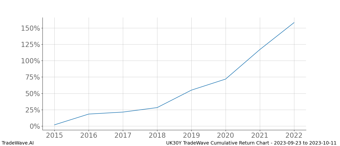 Cumulative chart UK30Y for date range: 2023-09-23 to 2023-10-11 - this chart shows the cumulative return of the TradeWave opportunity date range for UK30Y when bought on 2023-09-23 and sold on 2023-10-11 - this percent chart shows the capital growth for the date range over the past 8 years 