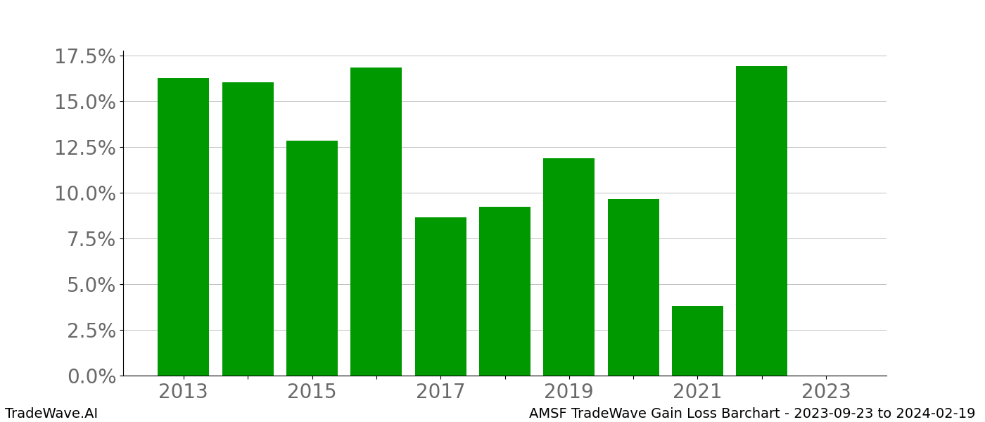 Gain/Loss barchart AMSF for date range: 2023-09-23 to 2024-02-19 - this chart shows the gain/loss of the TradeWave opportunity for AMSF buying on 2023-09-23 and selling it on 2024-02-19 - this barchart is showing 10 years of history