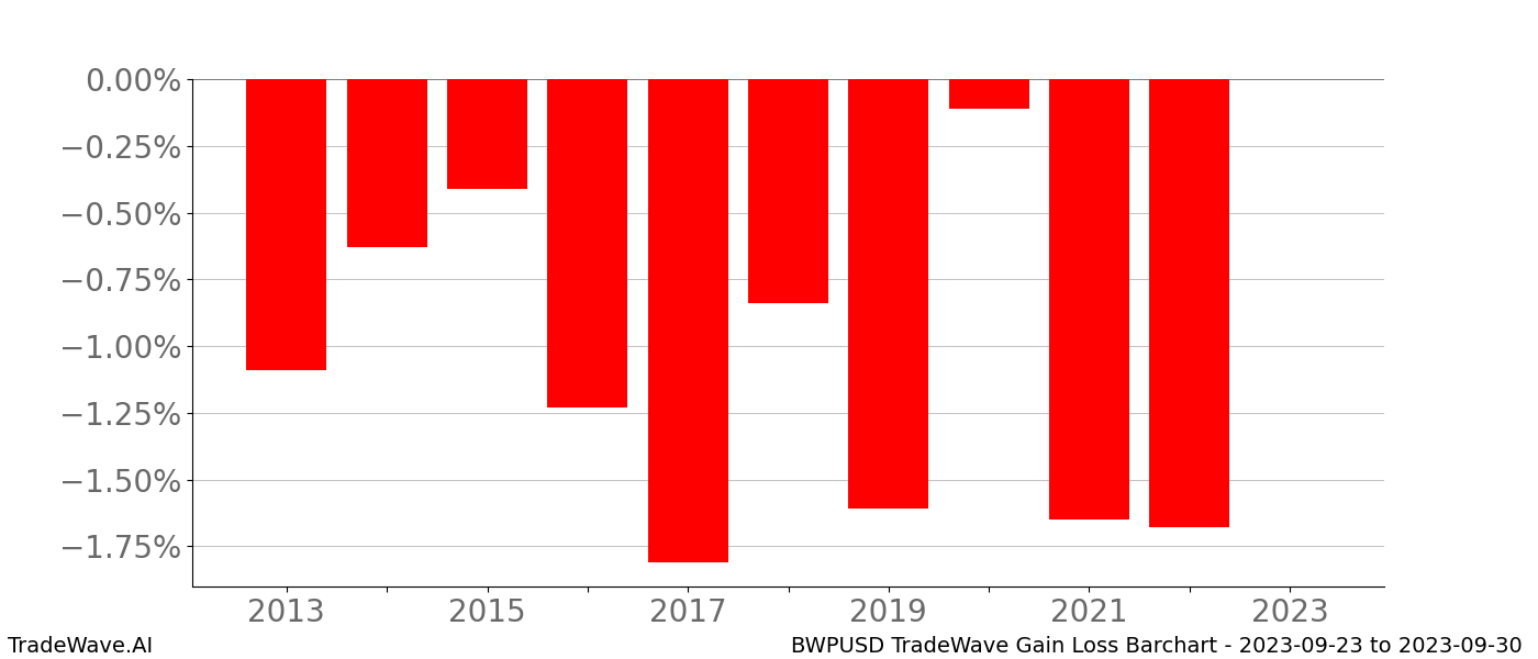 Gain/Loss barchart BWPUSD for date range: 2023-09-23 to 2023-09-30 - this chart shows the gain/loss of the TradeWave opportunity for BWPUSD buying on 2023-09-23 and selling it on 2023-09-30 - this barchart is showing 10 years of history