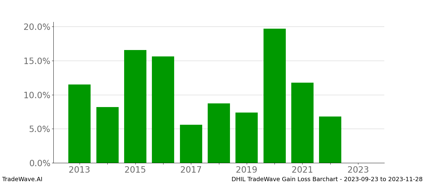 Gain/Loss barchart DHIL for date range: 2023-09-23 to 2023-11-28 - this chart shows the gain/loss of the TradeWave opportunity for DHIL buying on 2023-09-23 and selling it on 2023-11-28 - this barchart is showing 10 years of history