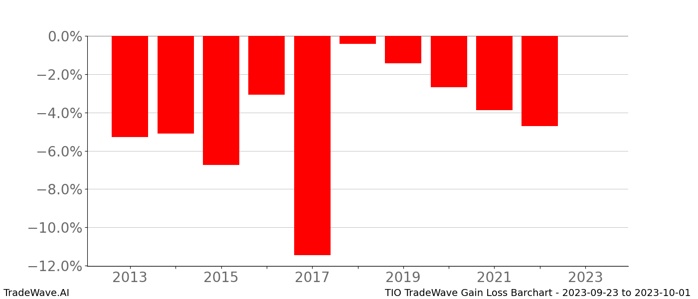 Gain/Loss barchart TIO for date range: 2023-09-23 to 2023-10-01 - this chart shows the gain/loss of the TradeWave opportunity for TIO buying on 2023-09-23 and selling it on 2023-10-01 - this barchart is showing 10 years of history