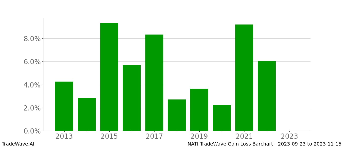 Gain/Loss barchart NATI for date range: 2023-09-23 to 2023-11-15 - this chart shows the gain/loss of the TradeWave opportunity for NATI buying on 2023-09-23 and selling it on 2023-11-15 - this barchart is showing 10 years of history