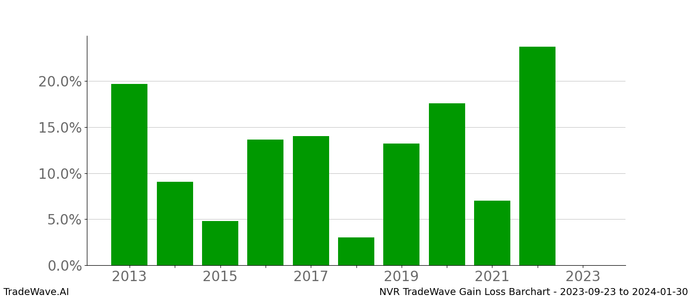 Gain/Loss barchart NVR for date range: 2023-09-23 to 2024-01-30 - this chart shows the gain/loss of the TradeWave opportunity for NVR buying on 2023-09-23 and selling it on 2024-01-30 - this barchart is showing 10 years of history