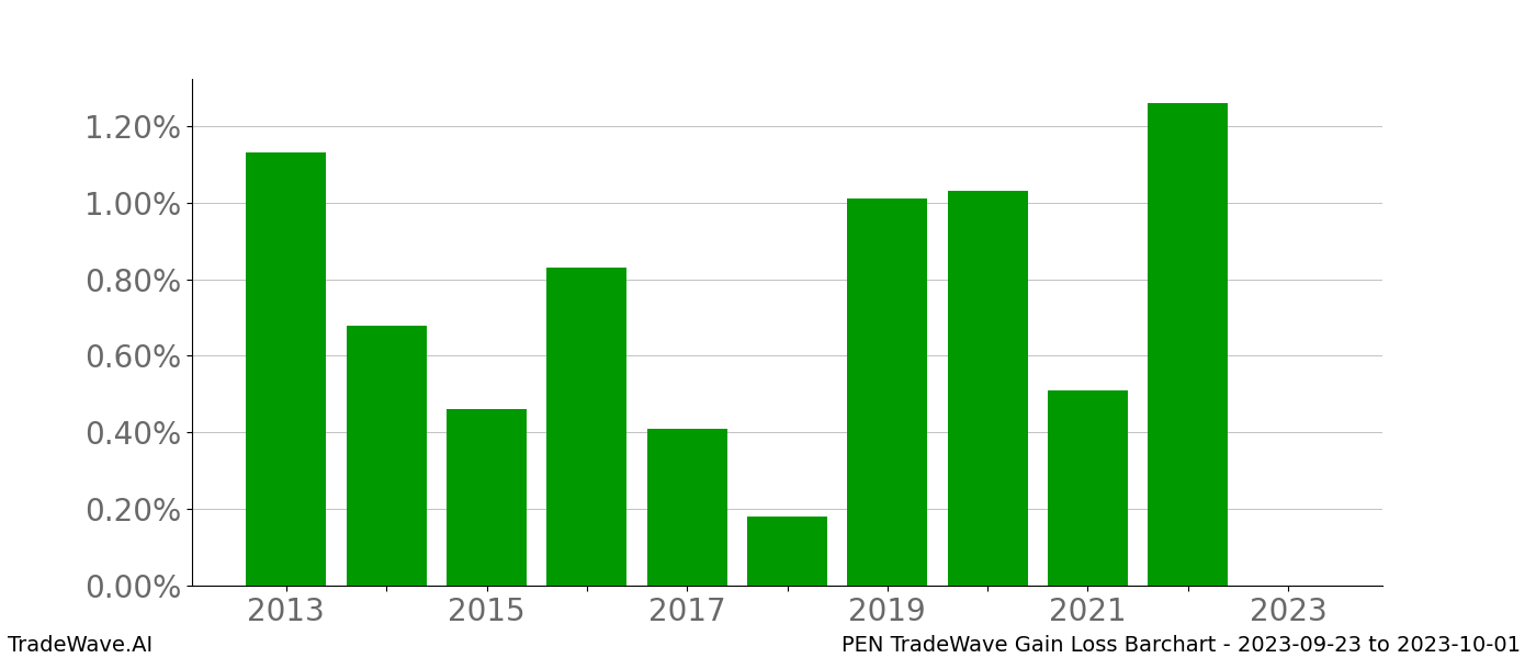 Gain/Loss barchart PEN for date range: 2023-09-23 to 2023-10-01 - this chart shows the gain/loss of the TradeWave opportunity for PEN buying on 2023-09-23 and selling it on 2023-10-01 - this barchart is showing 10 years of history