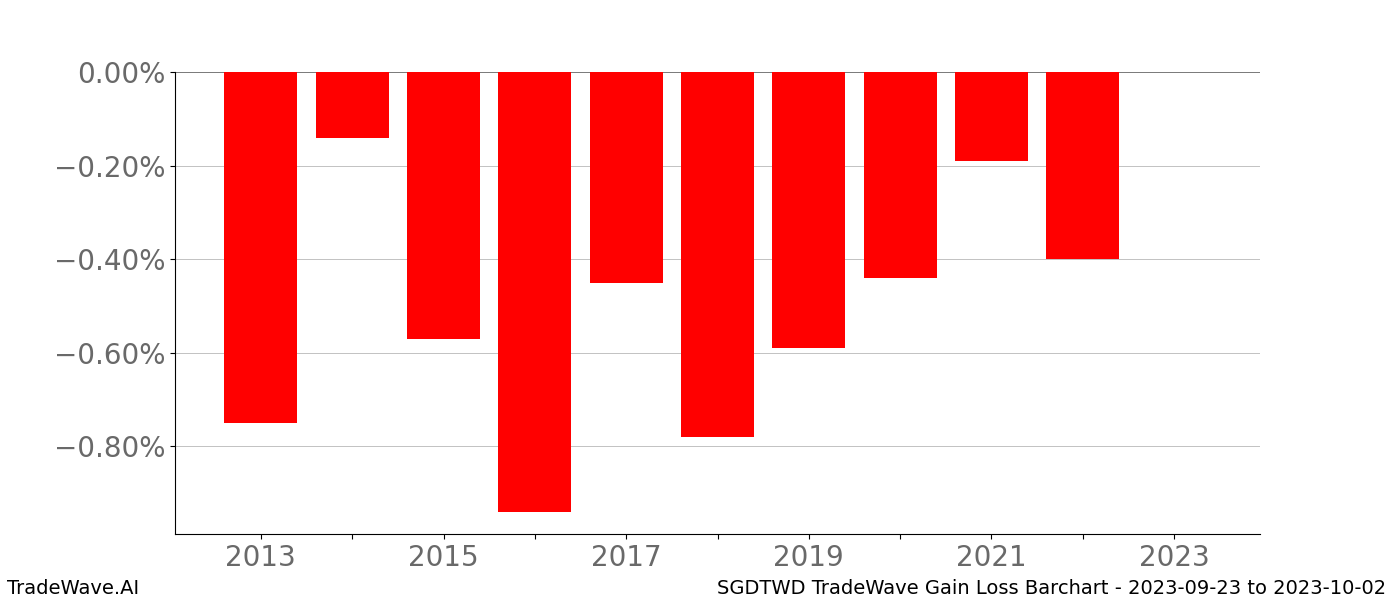 Gain/Loss barchart SGDTWD for date range: 2023-09-23 to 2023-10-02 - this chart shows the gain/loss of the TradeWave opportunity for SGDTWD buying on 2023-09-23 and selling it on 2023-10-02 - this barchart is showing 10 years of history