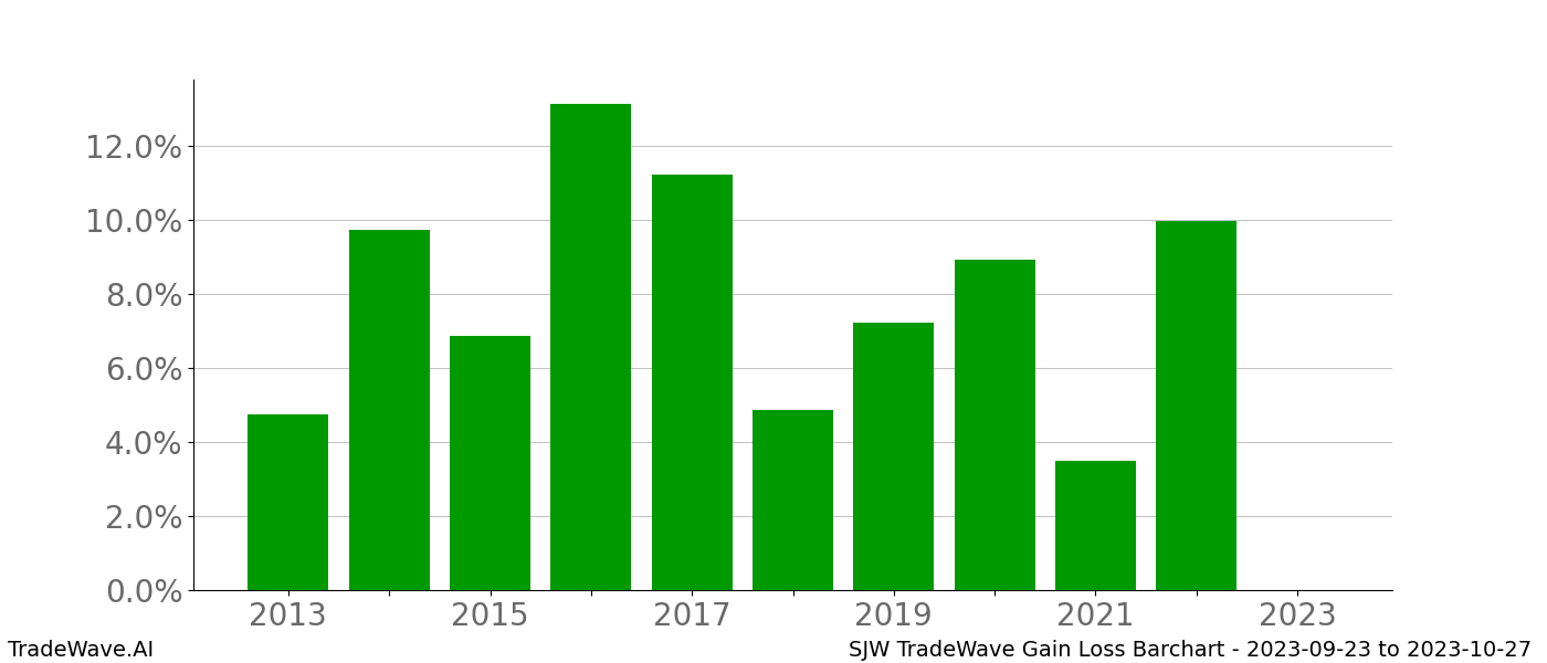 Gain/Loss barchart SJW for date range: 2023-09-23 to 2023-10-27 - this chart shows the gain/loss of the TradeWave opportunity for SJW buying on 2023-09-23 and selling it on 2023-10-27 - this barchart is showing 10 years of history