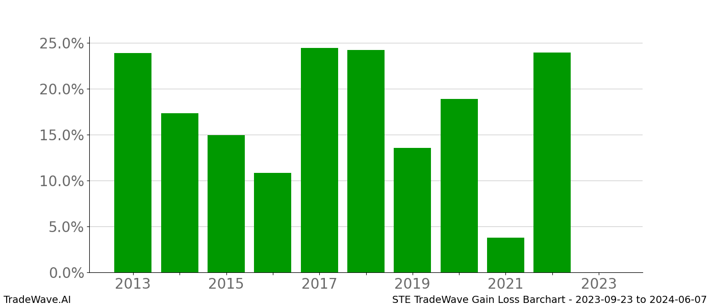 Gain/Loss barchart STE for date range: 2023-09-23 to 2024-06-07 - this chart shows the gain/loss of the TradeWave opportunity for STE buying on 2023-09-23 and selling it on 2024-06-07 - this barchart is showing 10 years of history