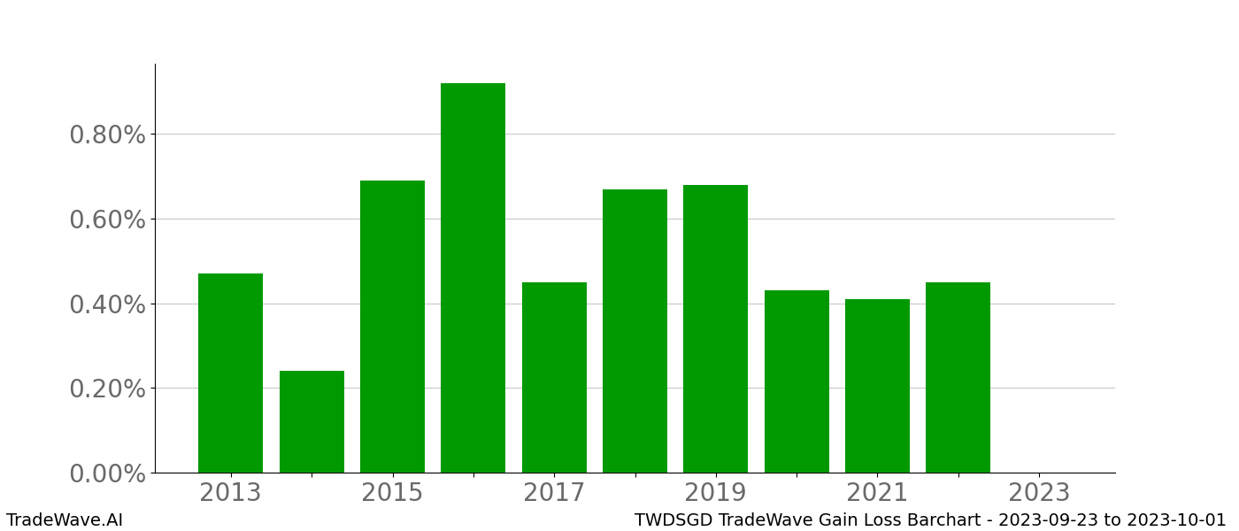 Gain/Loss barchart TWDSGD for date range: 2023-09-23 to 2023-10-01 - this chart shows the gain/loss of the TradeWave opportunity for TWDSGD buying on 2023-09-23 and selling it on 2023-10-01 - this barchart is showing 10 years of history