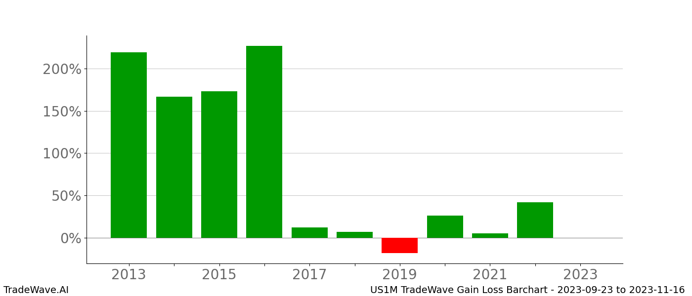 Gain/Loss barchart US1M for date range: 2023-09-23 to 2023-11-16 - this chart shows the gain/loss of the TradeWave opportunity for US1M buying on 2023-09-23 and selling it on 2023-11-16 - this barchart is showing 10 years of history