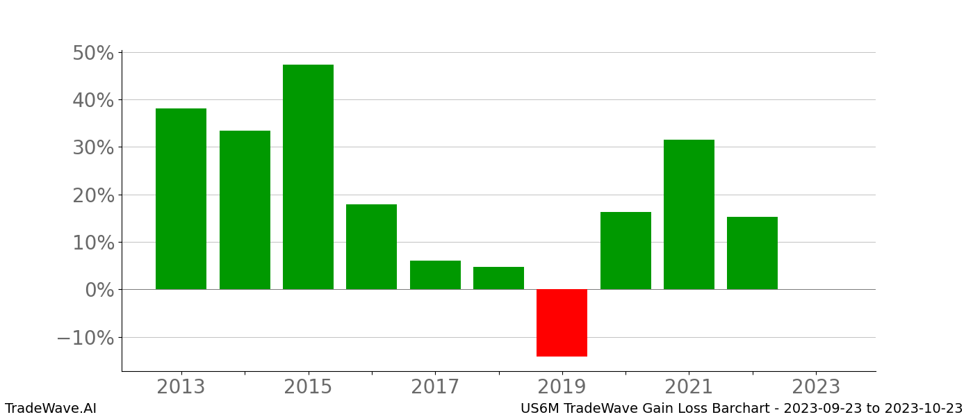 Gain/Loss barchart US6M for date range: 2023-09-23 to 2023-10-23 - this chart shows the gain/loss of the TradeWave opportunity for US6M buying on 2023-09-23 and selling it on 2023-10-23 - this barchart is showing 10 years of history