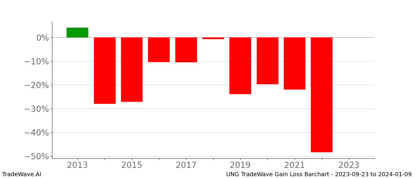 Gain/Loss barchart UNG for date range: 2023-09-23 to 2024-01-09 - this chart shows the gain/loss of the TradeWave opportunity for UNG buying on 2023-09-23 and selling it on 2024-01-09 - this barchart is showing 10 years of history