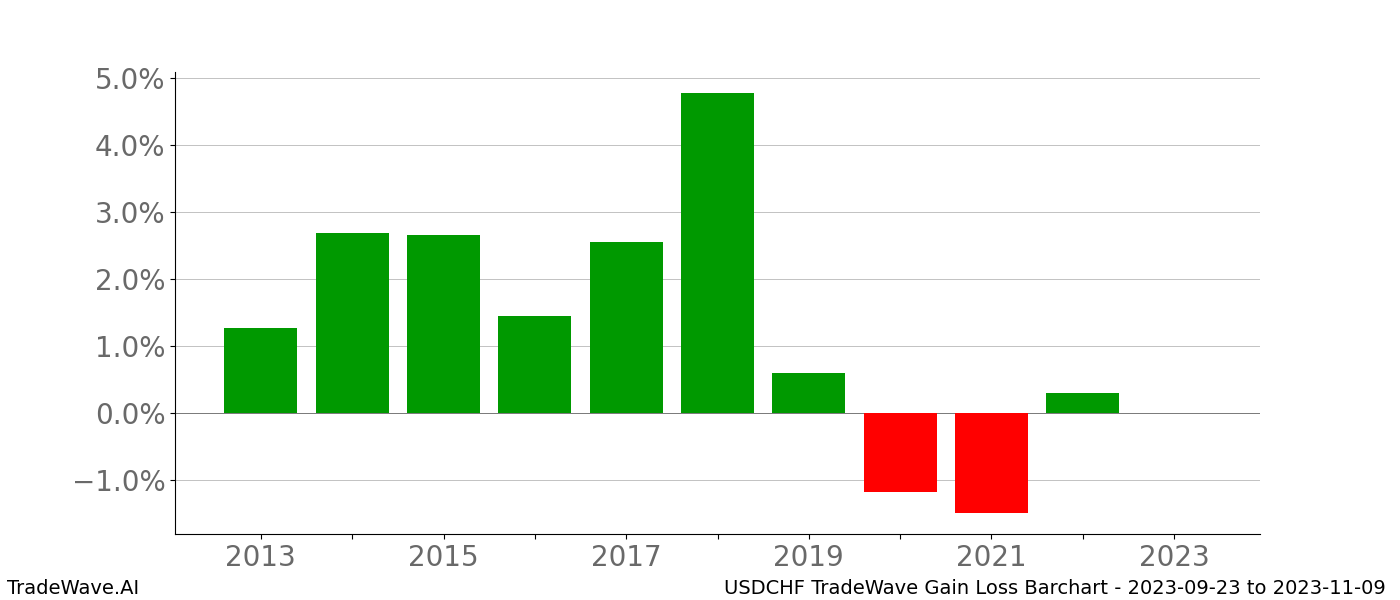 Gain/Loss barchart USDCHF for date range: 2023-09-23 to 2023-11-09 - this chart shows the gain/loss of the TradeWave opportunity for USDCHF buying on 2023-09-23 and selling it on 2023-11-09 - this barchart is showing 10 years of history