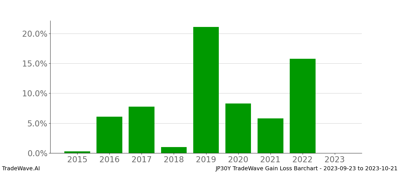 Gain/Loss barchart JP30Y for date range: 2023-09-23 to 2023-10-21 - this chart shows the gain/loss of the TradeWave opportunity for JP30Y buying on 2023-09-23 and selling it on 2023-10-21 - this barchart is showing 8 years of history