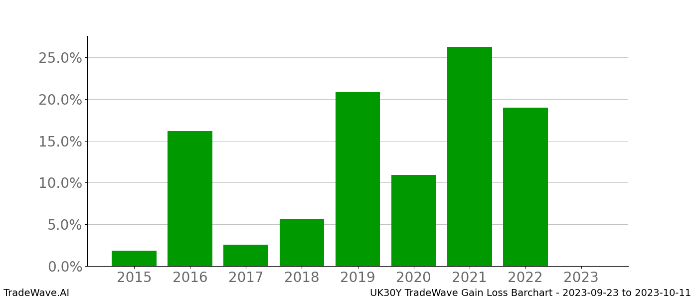 Gain/Loss barchart UK30Y for date range: 2023-09-23 to 2023-10-11 - this chart shows the gain/loss of the TradeWave opportunity for UK30Y buying on 2023-09-23 and selling it on 2023-10-11 - this barchart is showing 8 years of history