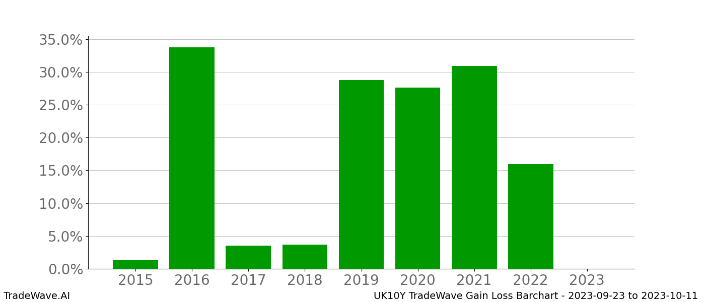 Gain/Loss barchart UK10Y for date range: 2023-09-23 to 2023-10-11 - this chart shows the gain/loss of the TradeWave opportunity for UK10Y buying on 2023-09-23 and selling it on 2023-10-11 - this barchart is showing 8 years of history