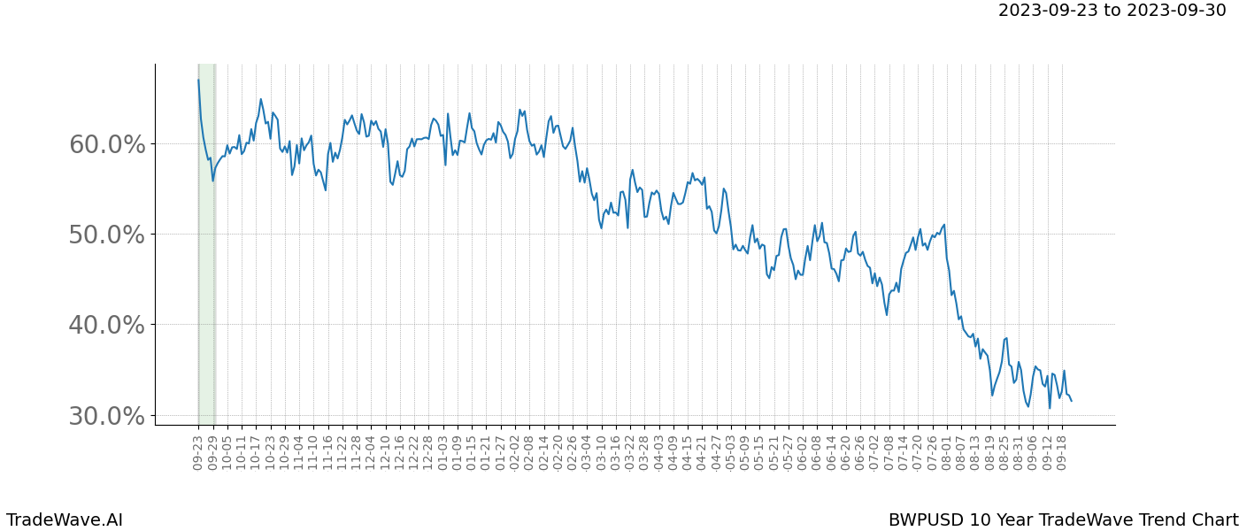 TradeWave Trend Chart BWPUSD shows the average trend of the financial instrument over the past 10 years. Sharp uptrends and downtrends signal a potential TradeWave opportunity