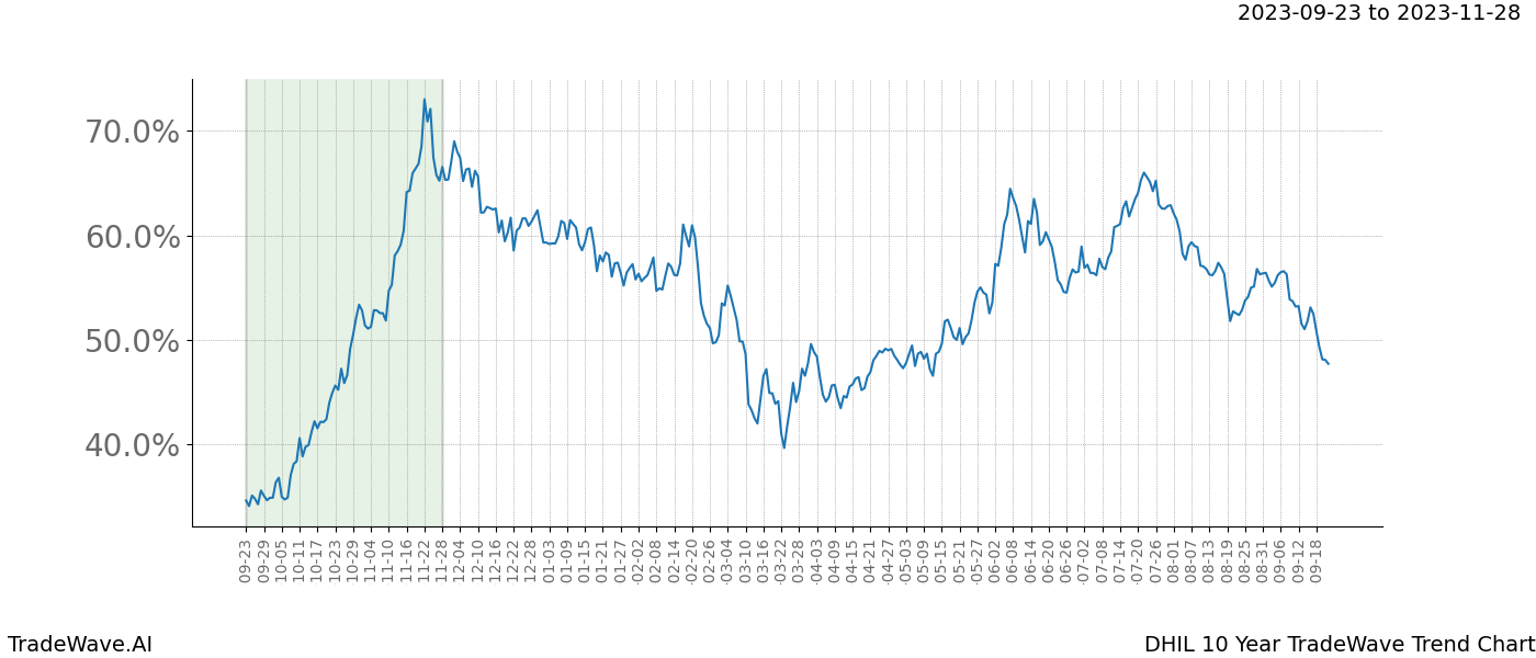 TradeWave Trend Chart DHIL shows the average trend of the financial instrument over the past 10 years. Sharp uptrends and downtrends signal a potential TradeWave opportunity