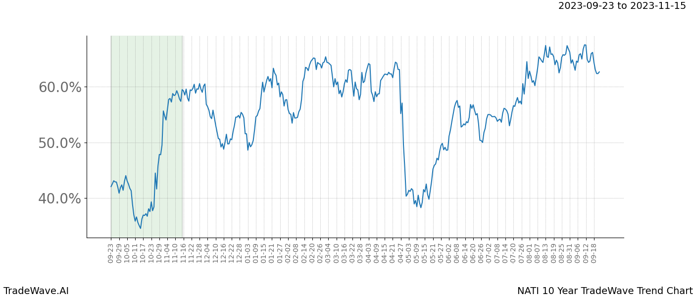 TradeWave Trend Chart NATI shows the average trend of the financial instrument over the past 10 years. Sharp uptrends and downtrends signal a potential TradeWave opportunity