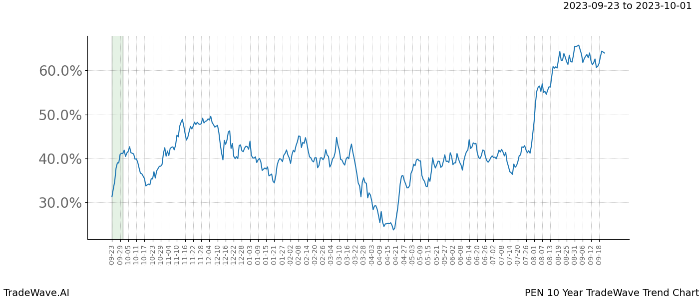 TradeWave Trend Chart PEN shows the average trend of the financial instrument over the past 10 years. Sharp uptrends and downtrends signal a potential TradeWave opportunity