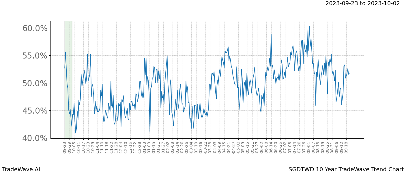 TradeWave Trend Chart SGDTWD shows the average trend of the financial instrument over the past 10 years. Sharp uptrends and downtrends signal a potential TradeWave opportunity