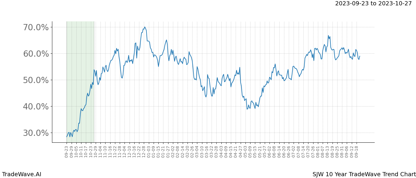 TradeWave Trend Chart SJW shows the average trend of the financial instrument over the past 10 years. Sharp uptrends and downtrends signal a potential TradeWave opportunity