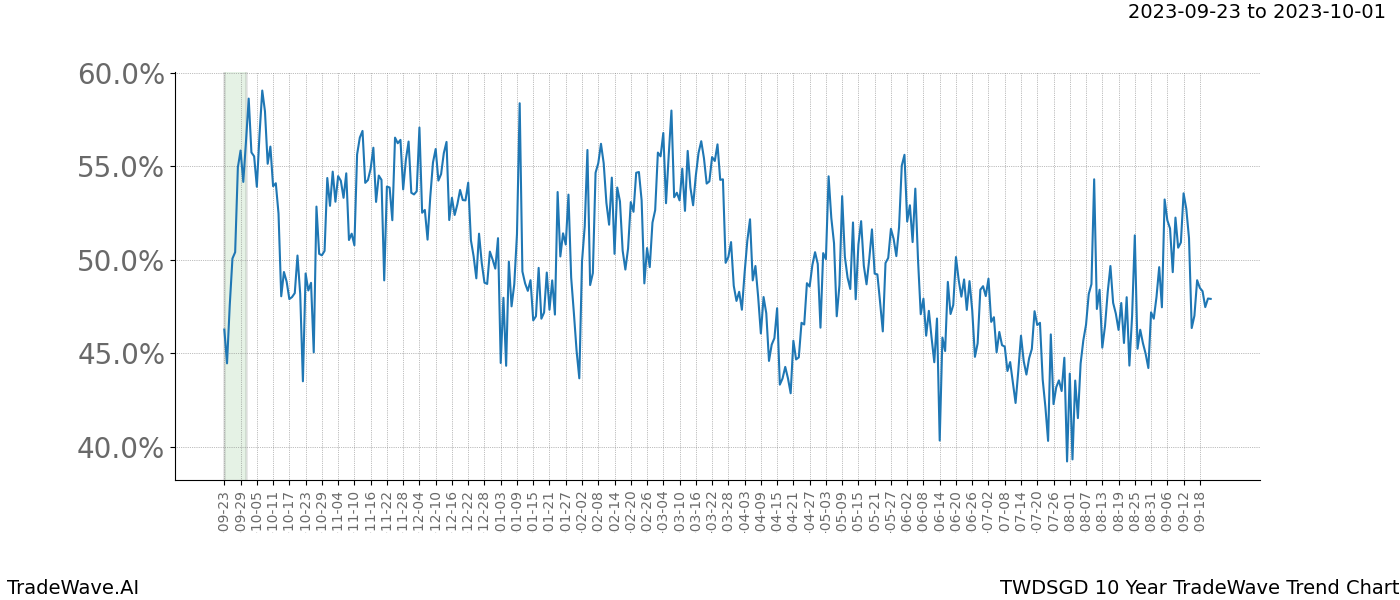 TradeWave Trend Chart TWDSGD shows the average trend of the financial instrument over the past 10 years. Sharp uptrends and downtrends signal a potential TradeWave opportunity