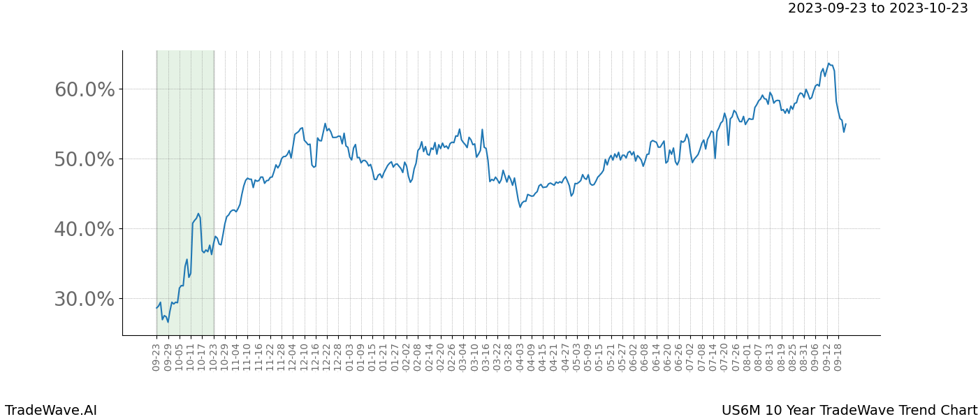 TradeWave Trend Chart US6M shows the average trend of the financial instrument over the past 10 years. Sharp uptrends and downtrends signal a potential TradeWave opportunity